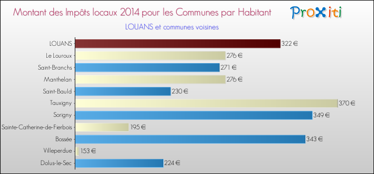 Montant des impôts locaux par Habitant pour LOUANS et les communes proches en 2014 Comparaison des impôts locaux par habitant pour LOUANS et les communes voisines en 2014