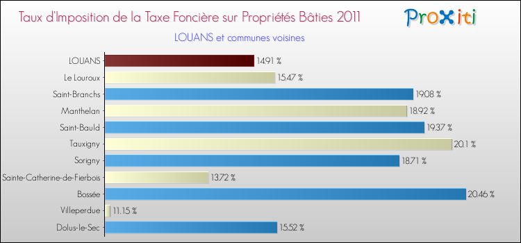 Taux d'imposition de la taxe foncière sur le bati 2011 pour LOUANS et les communes proches Comparaison des taux d'imposition de la taxe foncière sur le bati 2011 pour LOUANS et les communes voisines