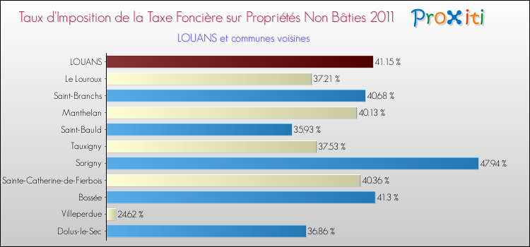 Taux d'imposition de la taxe foncière sur les immeubles et terrains non batis 2011 pour LOUANS et les communes proches Comparaison des taux d'imposition de la taxe foncière sur les immeubles et terrains non batis 2011 pour LOUANS et les communes voisines