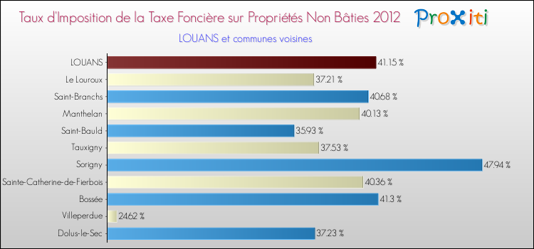 Taux d'imposition de la taxe foncière sur les immeubles et terrains non batis 2012 pour LOUANS et les communes proches Comparaison des taux d'imposition de la taxe foncière sur les immeubles et terrains non batis 2012 pour LOUANS et les communes voisines