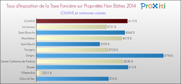 Taux d'imposition de la taxe foncière sur les immeubles et terrains non batis 2014 pour LOUANS et les communes proches Comparaison des taux d'imposition de la taxe foncière sur les immeubles et terrains non batis 2014 pour LOUANS et les communes voisines