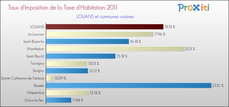Taux d'imposition de la taxe d'habitation 2011 pour LOUANS et les communes proches Comparaison des taux d'imposition de la taxe d'habitation 2011 pour LOUANS et les communes voisines