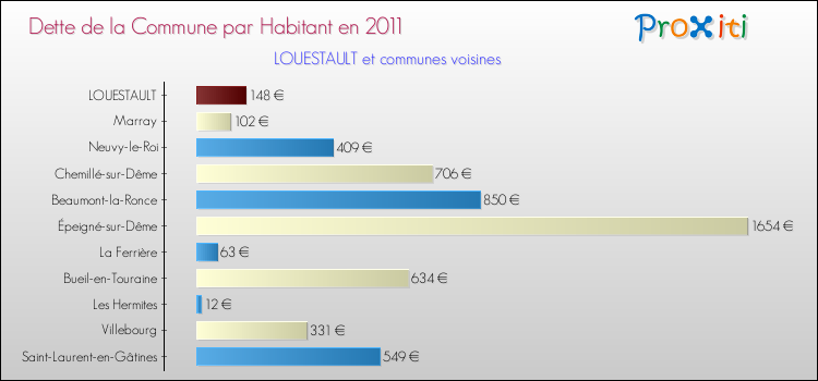 Dette par habitant de la commune en 2011 pour LOUESTAULT et les communes proches Comparaison de la dette par habitant de la commune en 2011 pour LOUESTAULT et les communes voisines