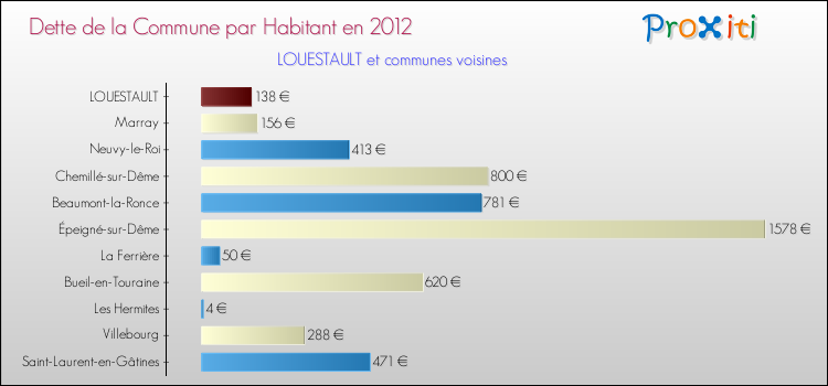Dette par habitant de la commune en 2012 pour LOUESTAULT et les communes proches Comparaison de la dette par habitant de la commune en 2012 pour LOUESTAULT et les communes voisines