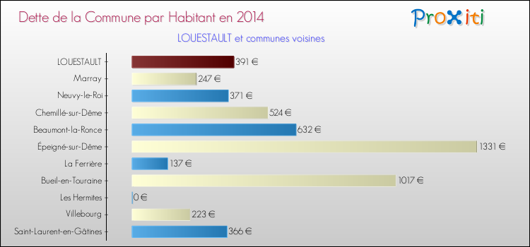 Dette par habitant de la commune en 2014 pour LOUESTAULT et les communes proches Comparaison de la dette par habitant de la commune en 2014 pour LOUESTAULT et les communes voisines