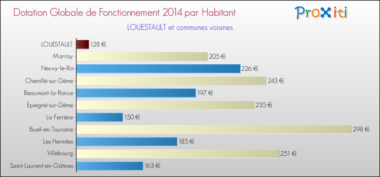 Montant des dotations globales de fonctionnement DGF par Habitant pour LOUESTAULT et les communes proches en 2014. Comparaison des des dotations globales de fonctionnement DGF par habitant pour LOUESTAULT et les communes voisines en 2014.
