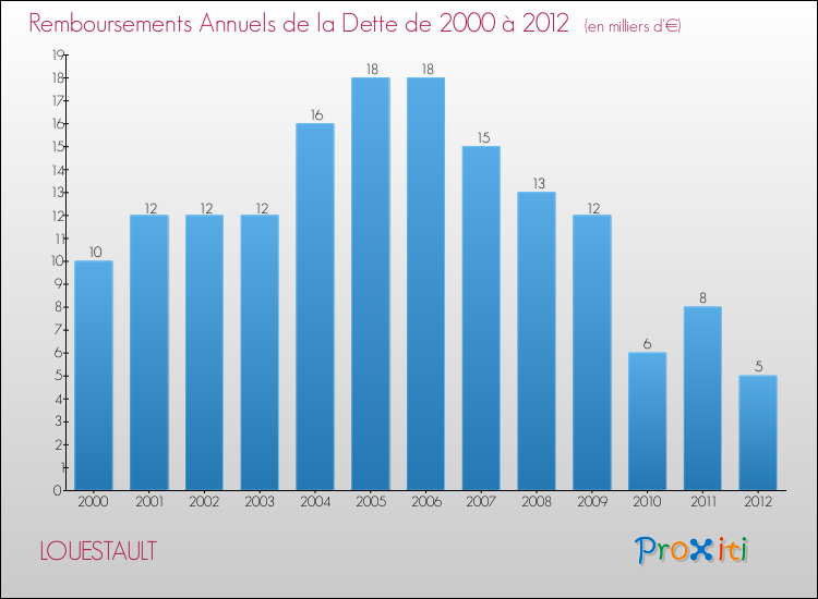 Evolution de l'annuité de la dette pour la commune de LOUESTAULT de 2000 à 2012 Annuités de la dette pour LOUESTAULT de 2000 à 2012