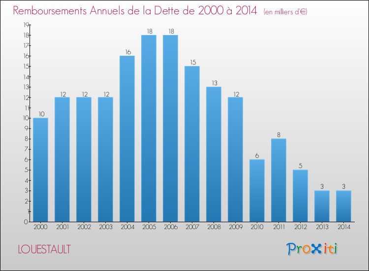 Evolution de l'annuité de la dette pour la commune de LOUESTAULT de 2000 à 2014 Annuités de la dette pour LOUESTAULT de 2000 à 2014