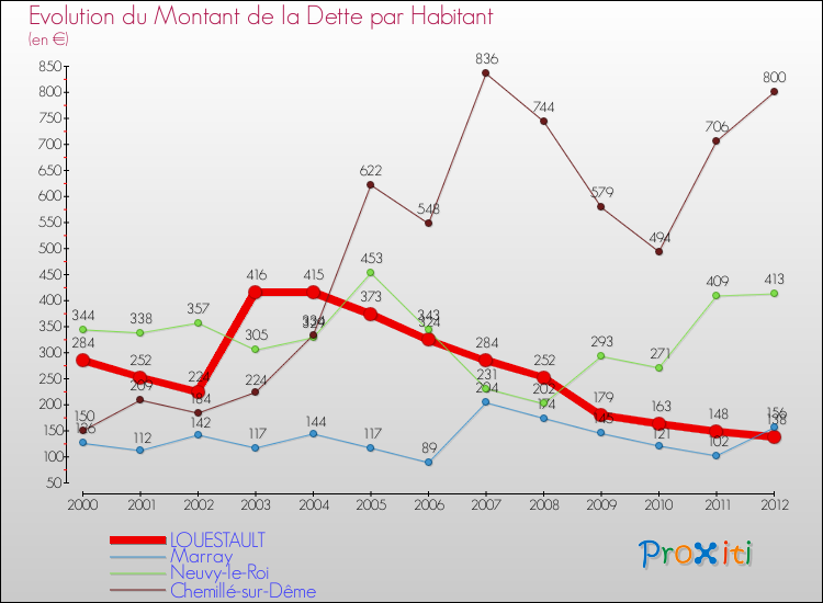 Evolution de la dette par habitant pour la commune de LOUESTAULT et les communes proches de 2000 à 2012 Comparaison de la dette par habitant pour LOUESTAULT et les communes voisines de 2000 à 2012