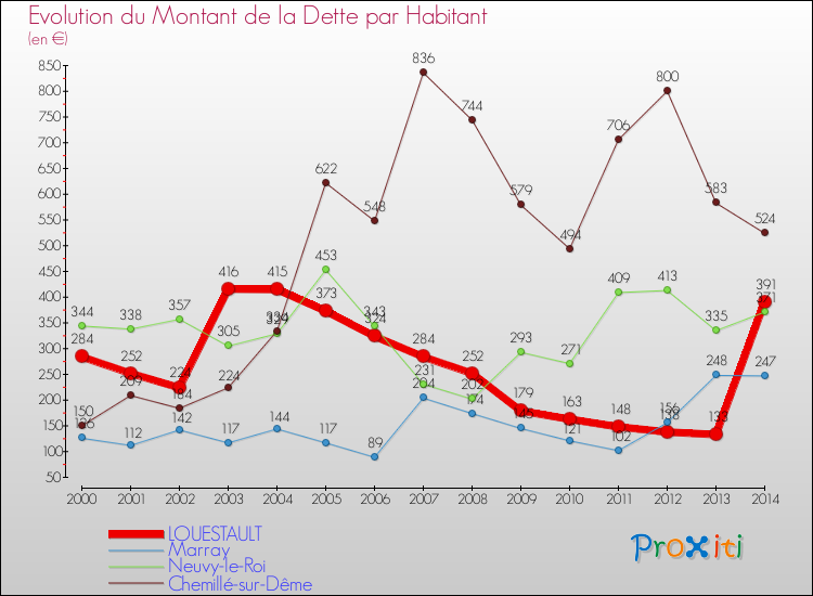 Evolution de la dette par habitant pour la commune de LOUESTAULT et les communes proches de 2000 à 2014 Comparaison de la dette par habitant pour LOUESTAULT et les communes voisines de 2000 à 2014
