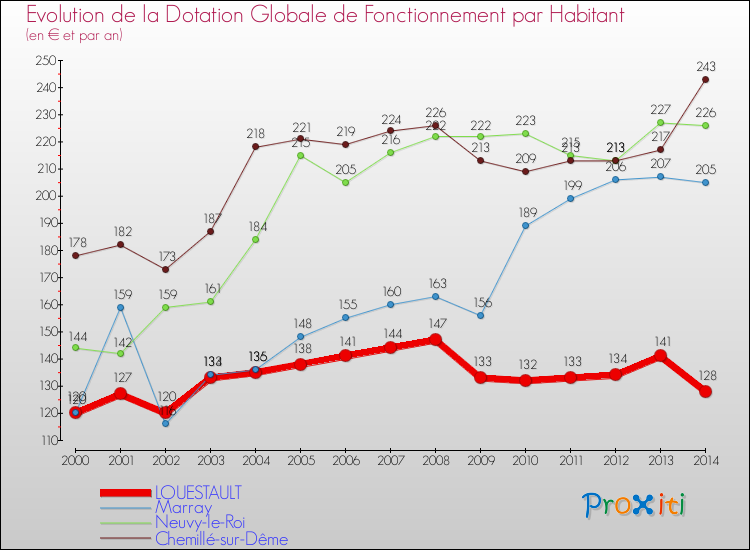 Evolution et montant de la dotation globale de fonctionnement par Habitant pour LOUESTAULT et les communes proches de 2000 à 2014. Comparaison des dotations globales de fonctionnement par habitant pour LOUESTAULT et les communes voisines de 2000 à 2014.