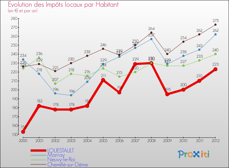 Evolution et montant des impôts locaux par Habitant pour LOUESTAULT et les communes proches Comparaison des impôts locaux par habitant pour LOUESTAULT et les communes voisines