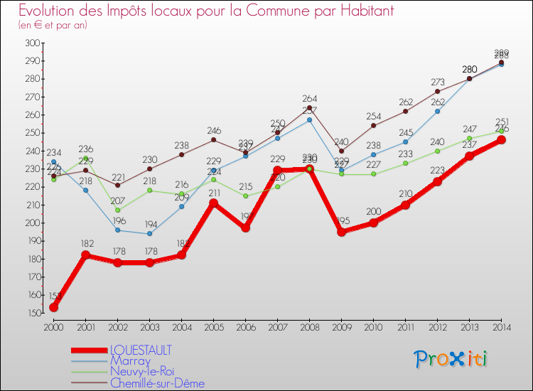 Evolution et montant des impôts locaux par Habitant pour LOUESTAULT et les communes proches de 2000 à 2014 Comparaison des impôts locaux par habitant pour LOUESTAULT et les communes voisines de 2000 à 2014