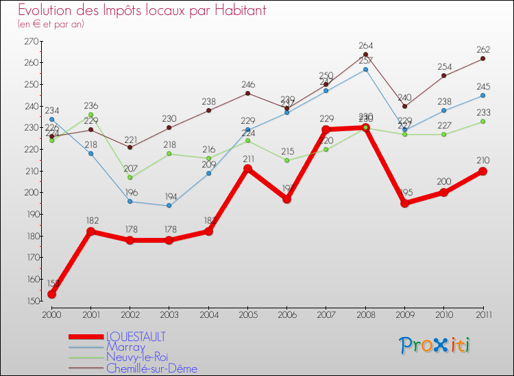 Evolution et montant des impôts locaux par Habitant pour LOUESTAULT et les communes proches Comparaison des impôts locaux par habitant pour LOUESTAULT et les communes voisines