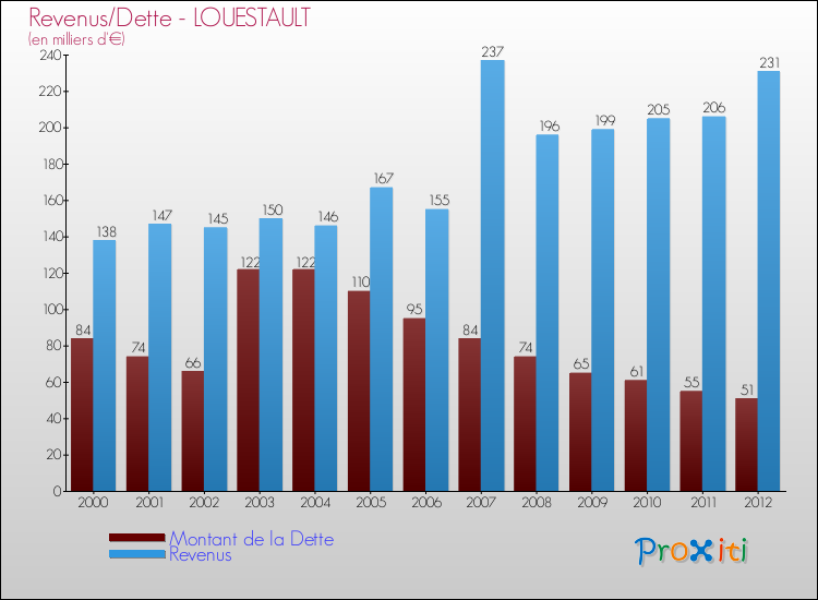Evolution comparée de la dette et des revenus pour la commune de LOUESTAULT de 2000 à 2012 Comparaison de la dette et des revenus pour LOUESTAULT de 2000 à 2012