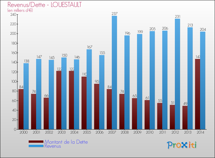 Evolution comparée de la dette et des revenus pour la commune de LOUESTAULT de 2000 à 2014 Comparaison de la dette et des revenus pour LOUESTAULT de 2000 à 2014