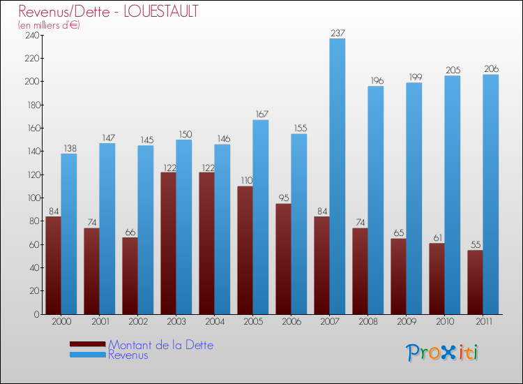 Evolution comparée de la dette et des revenus pour la commune de LOUESTAULT de 2000 à 2011 Comparaison de la dette et des revenus pour LOUESTAULT de 2000 à 2011