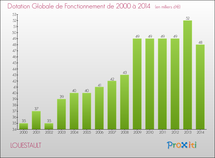 Evolution du montant de la Dotation Globale de Fonctionnement pour la commune de LOUESTAULT de 2000 à 2014 Evolution du montant de la Dotation Globale de Fonctionnement pour LOUESTAULT de 2000 à 2014