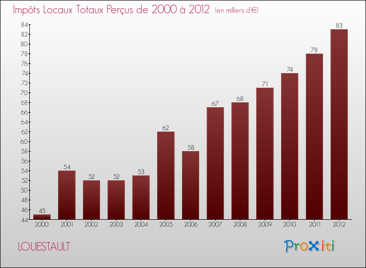 Evolution des Impôts Locaux pour la commune de LOUESTAULT de 2000 à 2012 Evolution des Impôts Locaux pour LOUESTAULT de 2000 à 2012