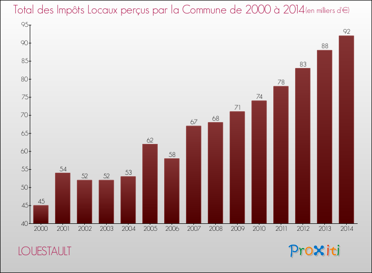 Evolution des Impôts Locaux pour la commune de LOUESTAULT de 2000 à 2014 Evolution des Impôts Locaux pour LOUESTAULT de 2000 à 2014