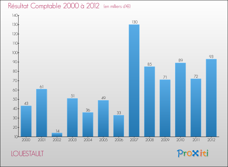 Evolution du résultat comptable pour la commune de LOUESTAULT de 2000 à 2012 Evolution du résultat comptable pour LOUESTAULT de 2000 à 2012
