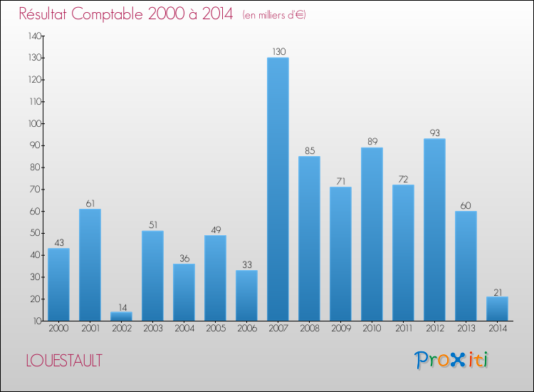 Evolution du résultat comptable pour la commune de LOUESTAULT de 2000 à 2014 Evolution du résultat comptable pour LOUESTAULT de 2000 à 2014