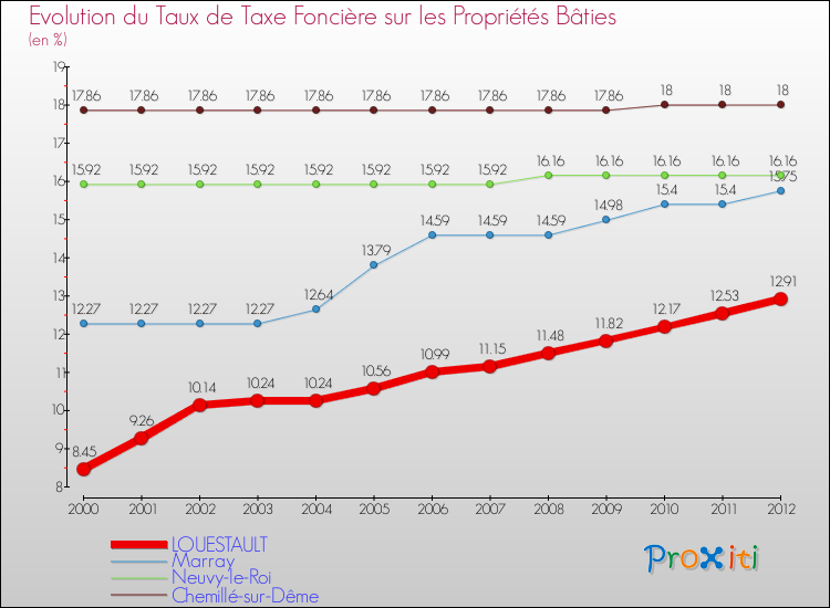 Evolution du taux de la taxe foncière sur le bati pour LOUESTAULT et les communes proches de 2000 à 2012 Comparaison des taux de taxe foncière sur le bati pour LOUESTAULT et les communes voisines de 2000 à 2012