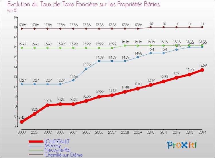 Evolution du taux de la taxe foncière sur le bati pour LOUESTAULT et les communes proches de 2000 à 2014 Comparaison des taux de taxe foncière sur le bati pour LOUESTAULT et les communes voisines de 2000 à 2014