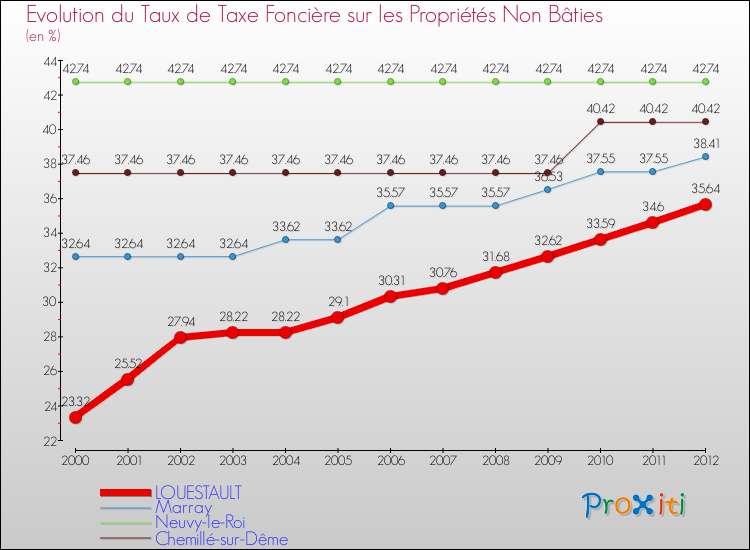 Evolution du taux de la taxe foncière sur les immeubles et terrains non batis pour LOUESTAULT et les communes proches de 2000 à 2012 Comparaison des taux de la taxe foncière sur les immeubles et terrains non batis pour LOUESTAULT et les communes voisines de 2000 à 2012