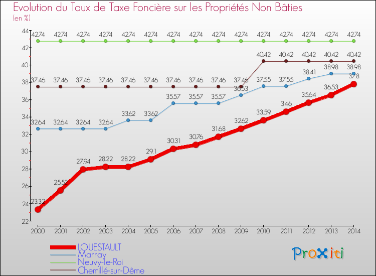 Evolution du taux de la taxe foncière sur les immeubles et terrains non batis pour LOUESTAULT et les communes proches de 2000 à 2014 Comparaison des taux de la taxe foncière sur les immeubles et terrains non batis pour LOUESTAULT et les communes voisines de 2000 à 2014