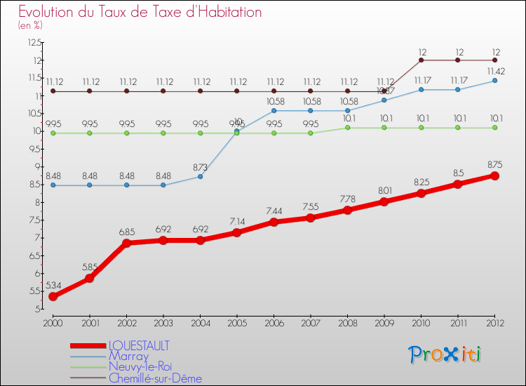 Evolution du taux de la taxe d'habitation pour LOUESTAULT et les communes proches Comparaison des taux de la taxe d'habitation pour LOUESTAULT et les communes voisines