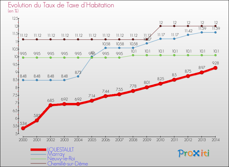Evolution du taux de la taxe d'habitation pour LOUESTAULT et les communes proches de 2000 à 2014 Comparaison des taux de la taxe d'habitation pour LOUESTAULT et les communes voisines de 2000 à 2014