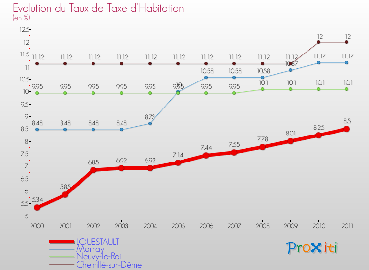 Evolution du taux de la taxe d'habitation pour LOUESTAULT et les communes proches Comparaison des taux de la taxe d'habitation pour LOUESTAULT et les communes voisines