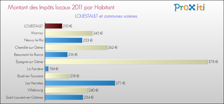 Montant des impôts locaux par Habitant pour LOUESTAULT et les communes proches Comparaison des impôts locaux par habitant pour LOUESTAULT et les communes voisines