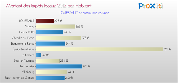 Montant des impôts locaux par Habitant pour LOUESTAULT et les communes proches Comparaison des impôts locaux par habitant pour LOUESTAULT et les communes voisines
