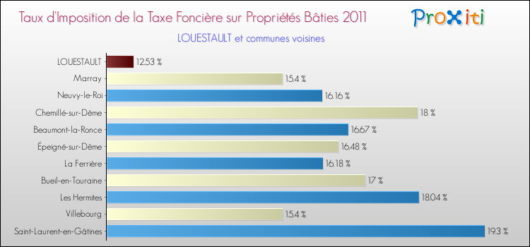Taux d'imposition de la taxe foncière sur le bati 2011 pour LOUESTAULT et les communes proches Comparaison des taux d'imposition de la taxe foncière sur le bati 2011 pour LOUESTAULT et les communes voisines
