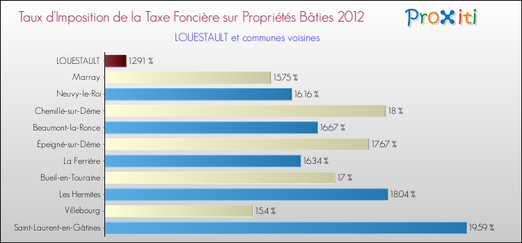 Taux d'imposition de la taxe foncière sur le bati 2012 pour LOUESTAULT et les communes proches Comparaison des taux d'imposition de la taxe foncière sur le bati 2012 pour LOUESTAULT et les communes voisines