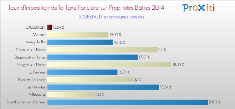 Taux d'imposition de la taxe foncière sur le bati 2014 pour LOUESTAULT et les communes proches Comparaison des taux d'imposition de la taxe foncière sur le bati 2014 pour LOUESTAULT et les communes voisines