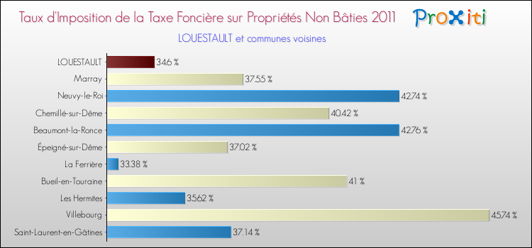 Taux d'imposition de la taxe foncière sur les immeubles et terrains non batis 2011 pour LOUESTAULT et les communes proches Comparaison des taux d'imposition de la taxe foncière sur les immeubles et terrains non batis 2011 pour LOUESTAULT et les communes voisines