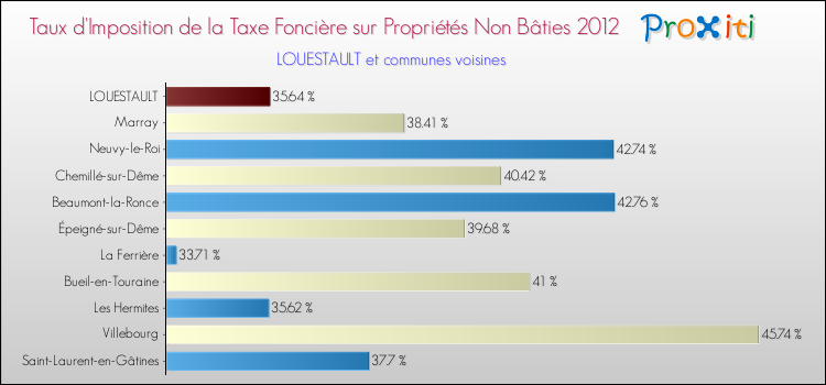 Taux d'imposition de la taxe foncière sur les immeubles et terrains non batis 2012 pour LOUESTAULT et les communes proches Comparaison des taux d'imposition de la taxe foncière sur les immeubles et terrains non batis 2012 pour LOUESTAULT et les communes voisines