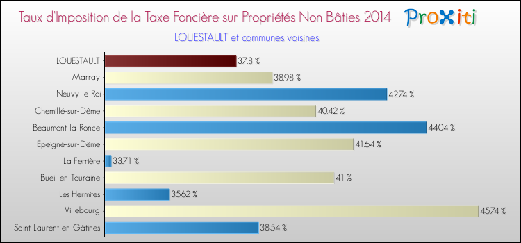 Taux d'imposition de la taxe foncière sur les immeubles et terrains non batis 2014 pour LOUESTAULT et les communes proches Comparaison des taux d'imposition de la taxe foncière sur les immeubles et terrains non batis 2014 pour LOUESTAULT et les communes voisines
