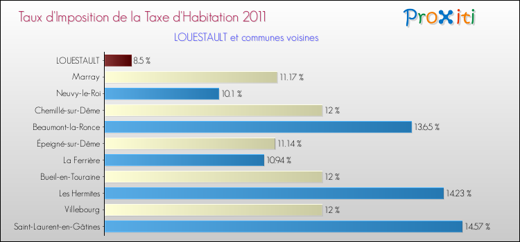Taux d'imposition de la taxe d'habitation 2011 pour LOUESTAULT et les communes proches Comparaison des taux d'imposition de la taxe d'habitation 2011 pour LOUESTAULT et les communes voisines