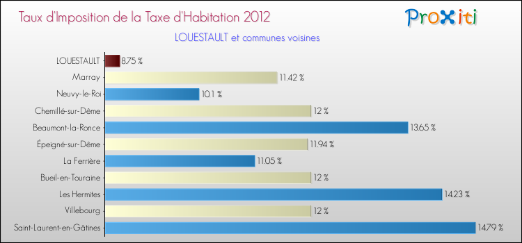 Taux d'imposition de la taxe d'habitation 2012 pour LOUESTAULT et les communes proches Comparaison des taux d'imposition de la taxe d'habitation 2012 pour LOUESTAULT et les communes voisines