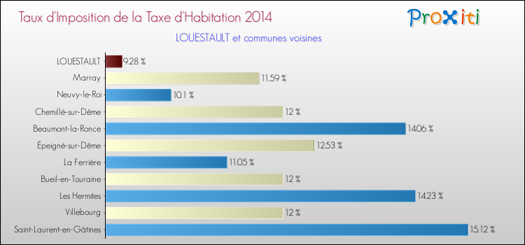 Taux d'imposition de la taxe d'habitation 2014 pour LOUESTAULT et les communes proches Comparaison des taux d'imposition de la taxe d'habitation 2014 pour LOUESTAULT et les communes voisines
