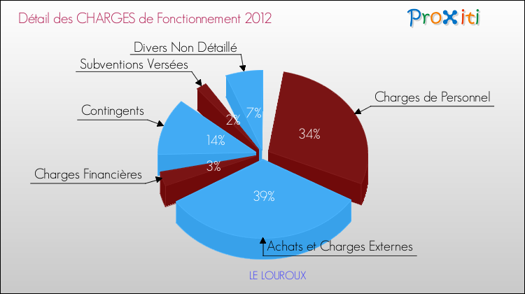 Décomposition des Charges de Fonctionnement 2012 de la commune de LE LOUROUX Charges de Fonctionnement 2012 pour la commune de LE LOUROUX