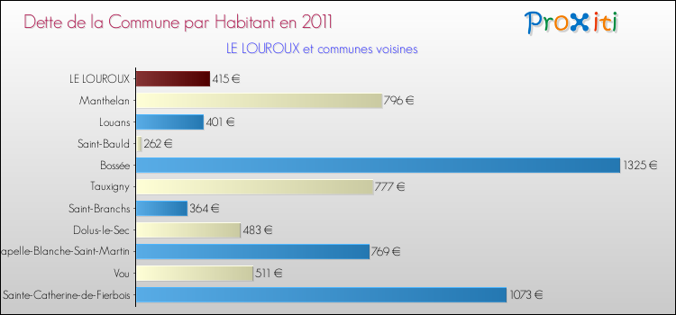 Dette par habitant de la commune en 2011 pour LE LOUROUX et les communes proches Comparaison de la dette par habitant de la commune en 2011 pour LE LOUROUX et les communes voisines