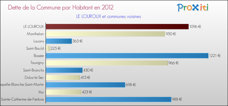 Dette par habitant de la commune en 2012 pour LE LOUROUX et les communes proches Comparaison de la dette par habitant de la commune en 2012 pour LE LOUROUX et les communes voisines
