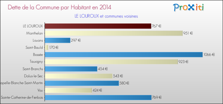Dette par habitant de la commune en 2014 pour LE LOUROUX et les communes proches Comparaison de la dette par habitant de la commune en 2014 pour LE LOUROUX et les communes voisines