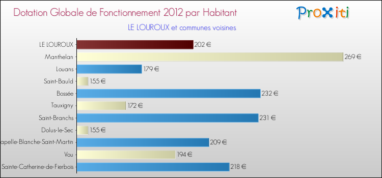 Montant des dotations globales de fonctionnement DGF par Habitant pour LE LOUROUX et les communes proches Comparaison des des dotations globales de fonctionnement DGF par habitant pour LE LOUROUX et les communes voisines
