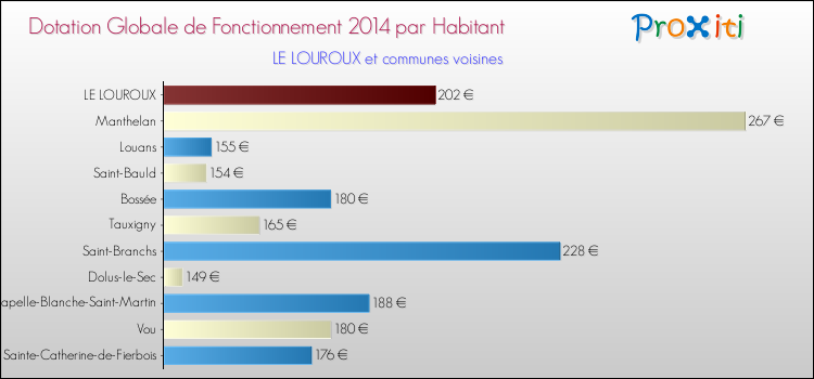 Montant des dotations globales de fonctionnement DGF par Habitant pour LE LOUROUX et les communes proches en 2014. Comparaison des des dotations globales de fonctionnement DGF par habitant pour LE LOUROUX et les communes voisines en 2014.